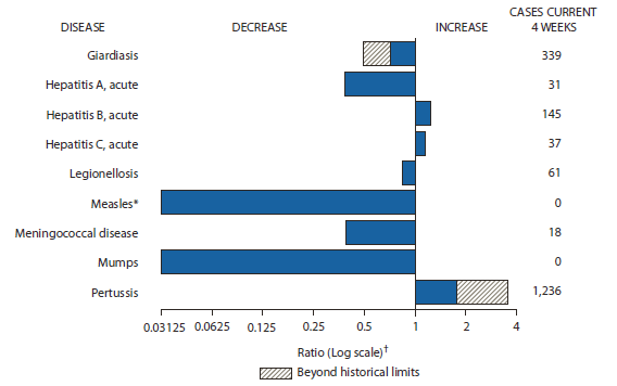 The figure shows selected notifiable disease reports for the United States, with comparison of provisional 4-week totals through April 28, 2012, with historical data. Reports of acute hepatitis B, acute hepatitis C, and pertussis all increased, with pertussis increasing beyond historical limits. Reports of giardiasis, acute hepatitis A, legionellosis, measles, meningococcal disease, and mumps all decreased, with giardiasis decreasing beyond historical limits.